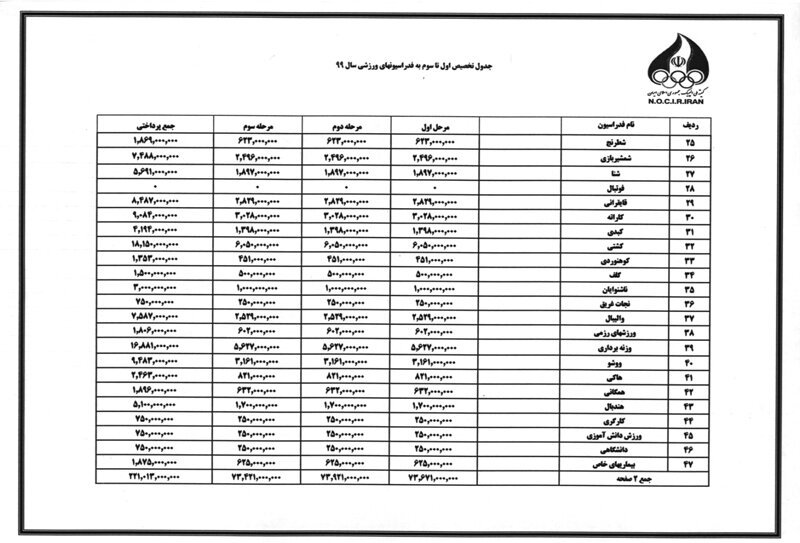 مرحله سوم کمک مالی کمیته ملی المپیک به حساب فدراسیوها واریز شد