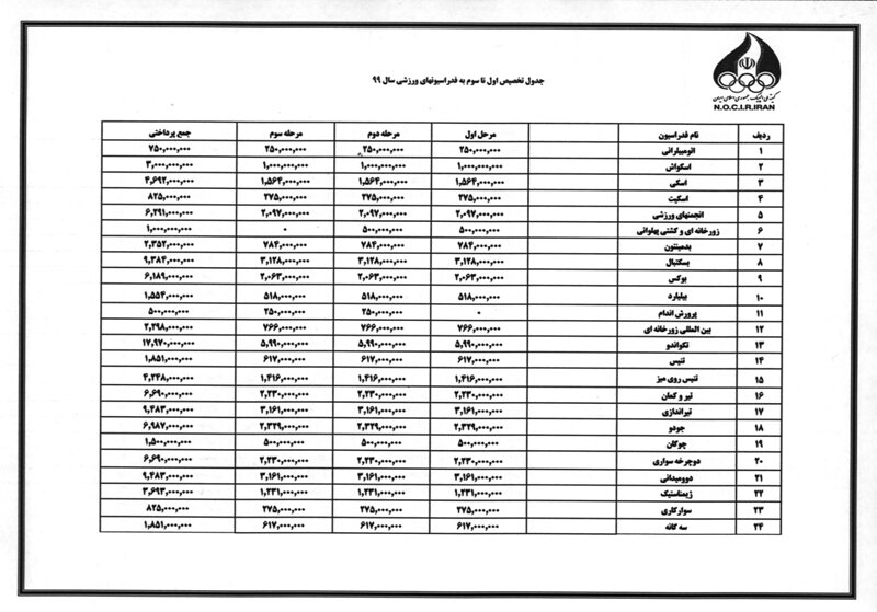 مرحله سوم کمک مالی کمیته ملی المپیک به حساب فدراسیوها واریز شد