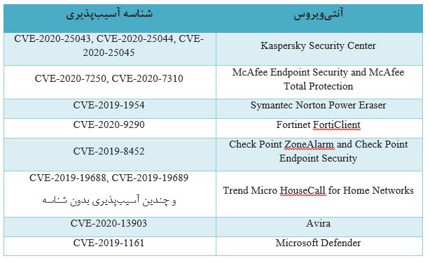 هشدار مرکز ماهر درباره نقص‌های امنیتی آنتی‌ویروس‌های مشهور