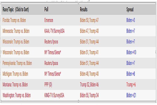 میزان آرای ترامپ و بایدن به تفکیک ایالت های کلیدی