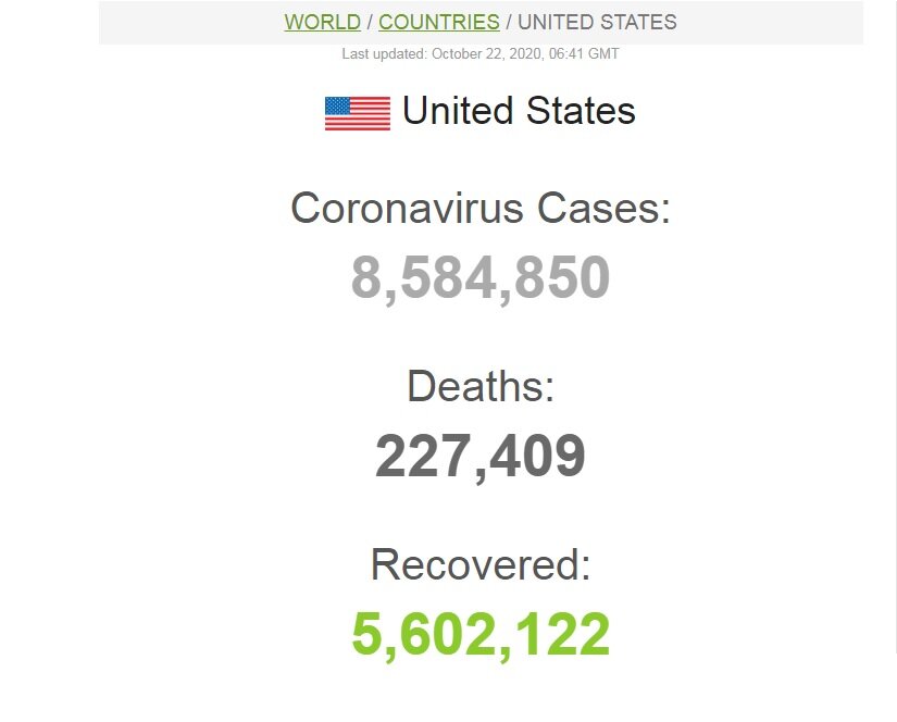شمار قربانیان کرونا در آمریکا از ۲۲۷ هزار نفر فراتر رفت
