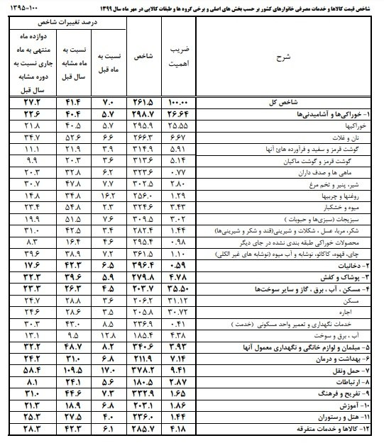 نان و غلات ۵۲.۶ درصد از سال گذشته گران تر شده است