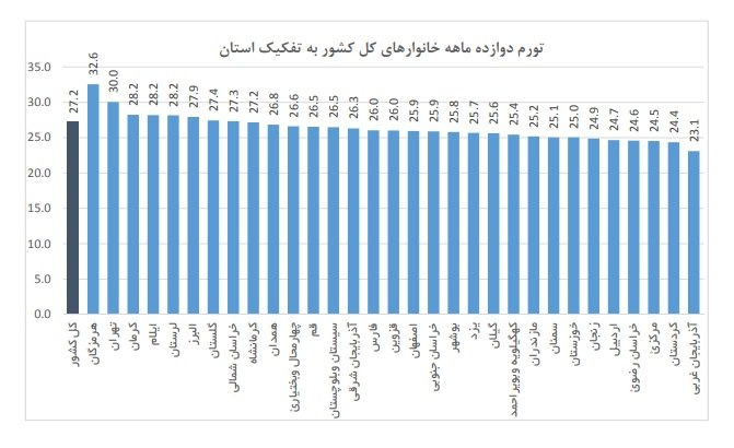 هرمزگان بالاترین نرخ تورم استانی مهرماه را ثبت کرد