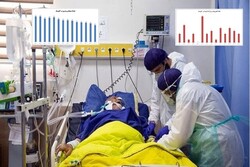 ۱۵۶۱ بیمار جدید مبتلا به کرونا در اصفهان شناسایی شد/مرگ ۴۲ بیمار