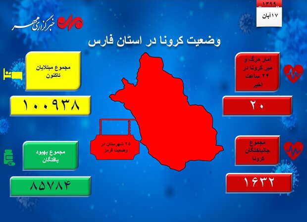 ۲۰ مبتلای به کرونا در فارس جان باختند/ ۲۵ شهرستان در وضعیت قرمز