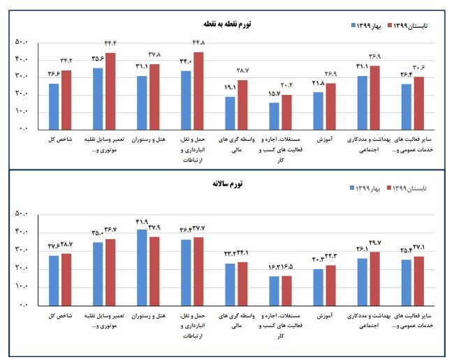 تورم ارائه دهندگان خدمات با ۴ درصد کاهش به ۳۸ درصد رسید