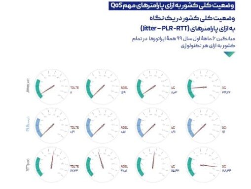 ارزیابی دوره ای وضعیت کیفیت اینترنت در کشور