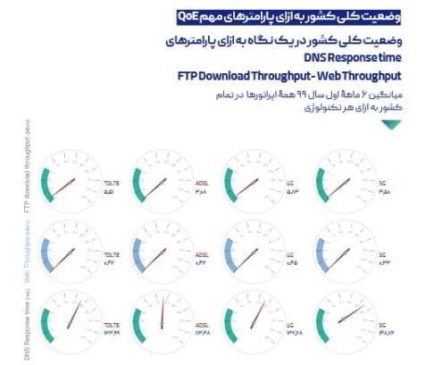 ارزیابی دوره ای وضعیت کیفیت اینترنت در کشور