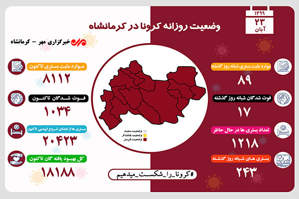 ثبت ۱۷ فوتی دیگر در کرمانشاه بر اثر ابتلا به کرونا 