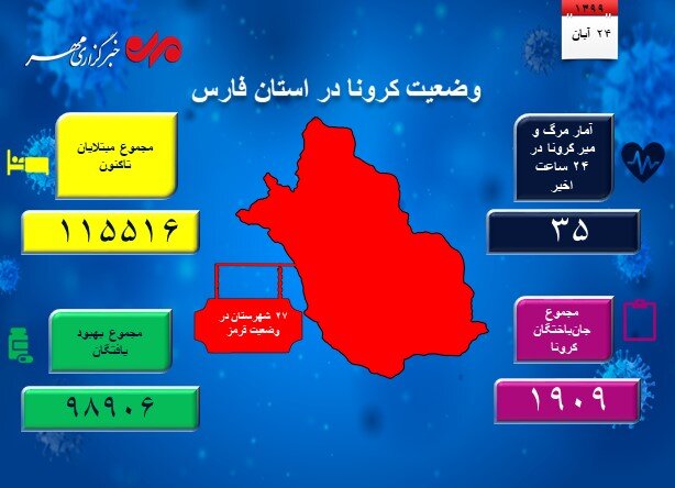 ۲۷ شهرستان استان فارس در وضعیت ویژه هستند/۳۲۳ نفر در «آی سی یو»