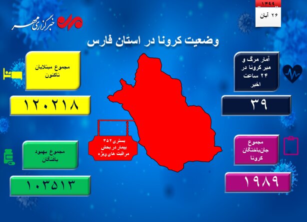 آمار جان باختگان کرونا در فارس به نزدیک ۲ هزار نفر رسید