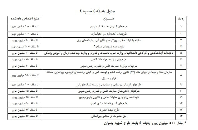 دولت دو میلیارد و ۸۴۵ میلیون یورو از صندوق توسعه قرض می‌گیرد