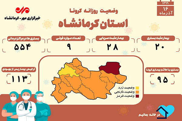 ثبت ۹ فوتی دیگر بر اثر کرونا در کرمانشاه 