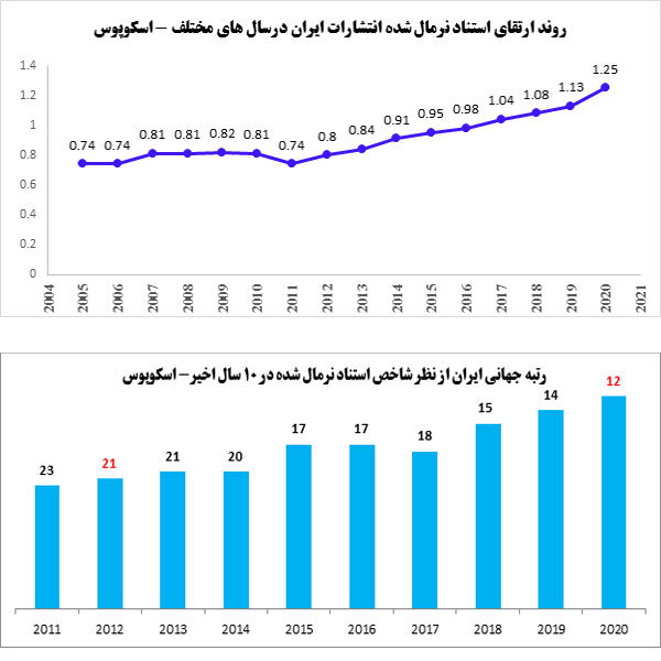 افزایش ۱۰ پله‌ای جایگاه کیفی انتشارات علمی ایران در ۱۱ سال اخیر