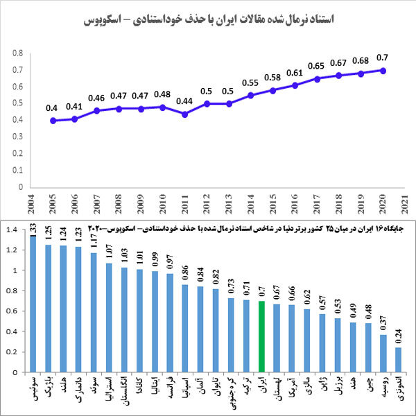 افزایش ۱۰ پله‌ای جایگاه کیفی انتشارات علمی ایران در ۱۱ سال اخیر