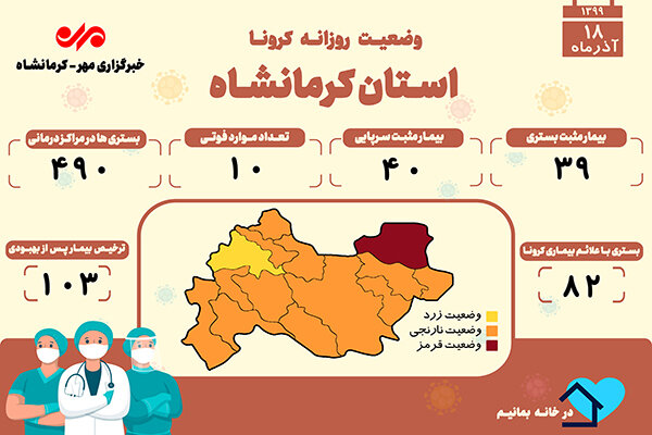 ثبت ۱۰ فوتی دیگر بر اثر کرونا در کرمانشاه 