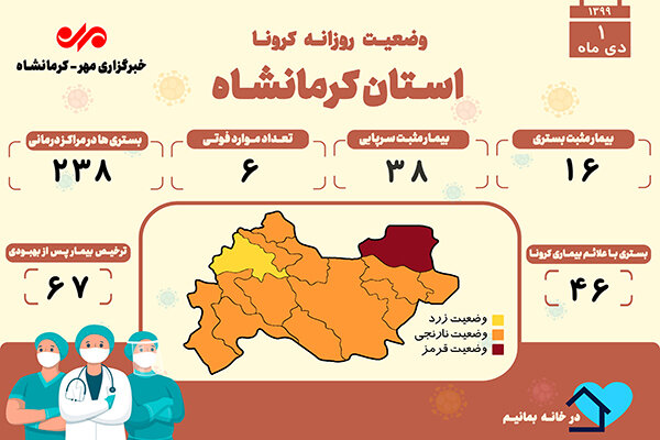 ثبت ۶ فوتی دیگر بر اثر ابتلا به کرونا در کرمانشاه 