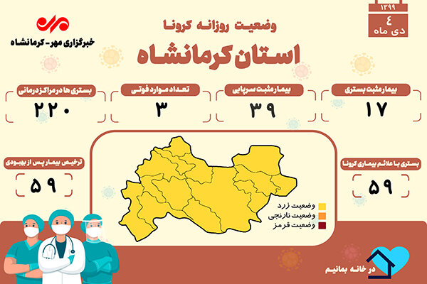 ثبت ۳ فوتی دیگر بر اثر ابتلا به کرونا در کرمانشاه