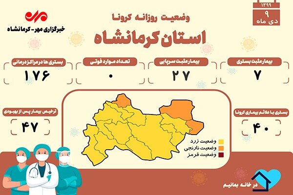 کرمانشاه روز بدون فوتی دیگری بر اثر ابتلا به کرونایی را سپری کرد