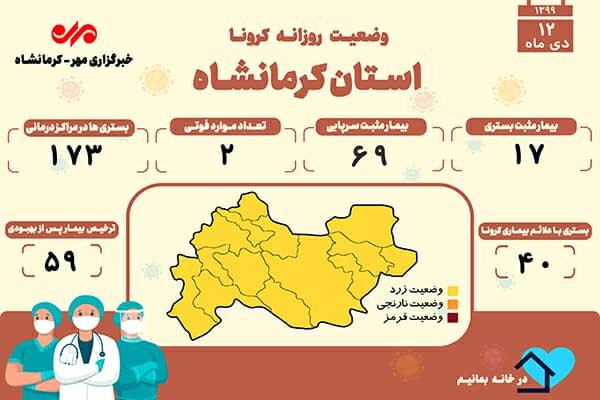 ثبت ۲ فوتی دیگر بر اثر کرونا در کرمانشاه 