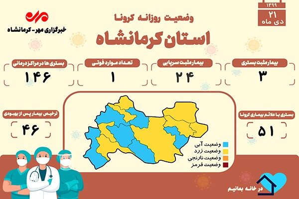 ثبت یک فوتی در کرمانشاه بر اثر ابتلا به کرونا