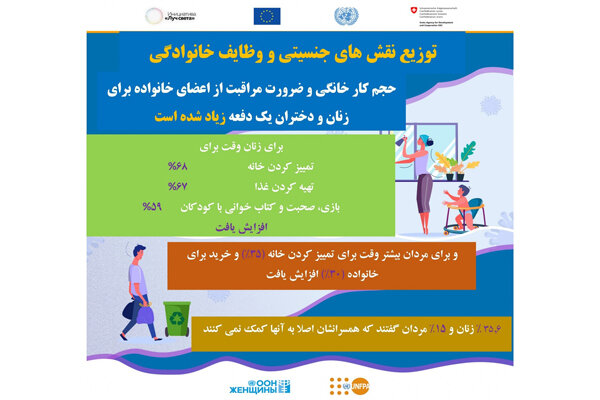 تأثیر COVID-19 بر وضعیت زنان و مردان جمهوری قرقیزستان بررسی شد