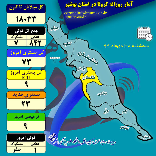  ۷۳ بیمار در بخش‌های کرونایی استان بوشهر بستری هستند