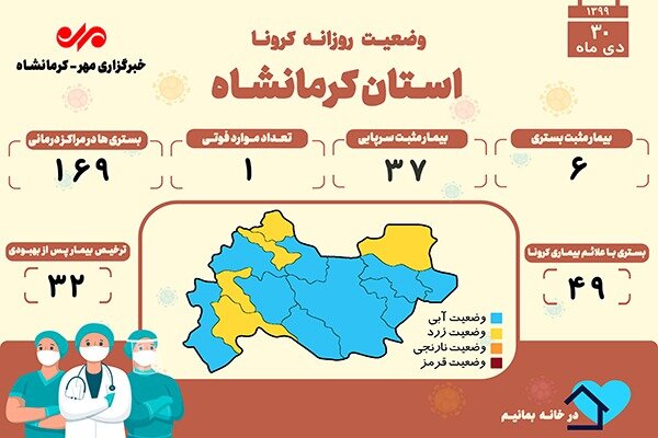 تعداد جانباختگان کرونایی در کرمانشاه از ۱۴۴۰ نفر گذشت