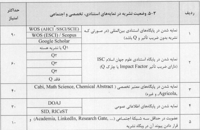 جایگاه نشریات علمی ایرانی در پایگاه های معتبر بین‌المللی/ برنامه بین‌المللی‌سازی نشریات علوم انسانی