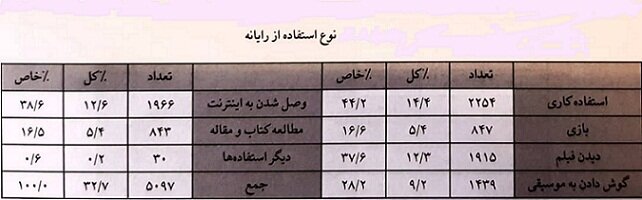 وضعیت استفاده ایرانی ها از رایانه، اینترنت و تلفن همراه