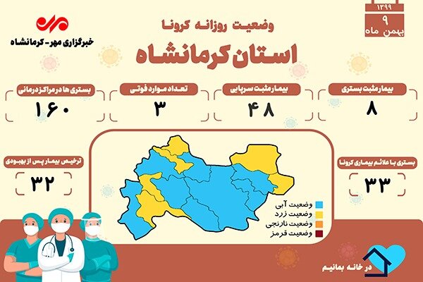 تعداد جانباختگان کرونا در کرمانشاه از ۱۴۵۰ نفر گذشت