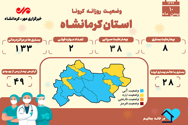 ثبت ۲ فوتی دیگر بر اثر ابتلا به کرونا در کرمانشاه 