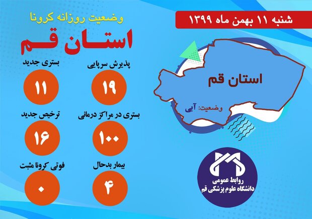 ۱۱ نفر مشکوک به کرونا در مراکز درمانی قم بستری شدند/روز بدون فوتی