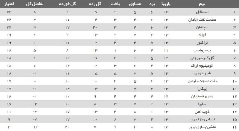 یخ‌زدگی در بالای جدول/ خدمت رحمتی به استقلال/ شیرینی در تلخی برای پرسپولیس