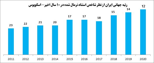 ارتقای ۱۱ پله‌ای کیفیت پژوهش ایران در ۱۰ سال گذشته/ جایگاه دوم بین المللی در رشد کمیت پژوهش