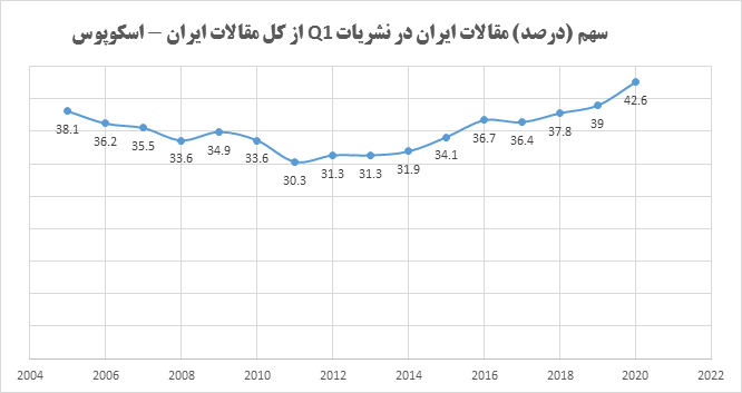 ارتقای ۱۱ پله‌ای کیفیت پژوهش ایران در ۱۰ سال گذشته/ جایگاه دوم بین المللی در رشد کمیت پژوهش