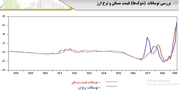 برسی نوسانات(شوک ها) قیمت مسکن و نرخ ارز