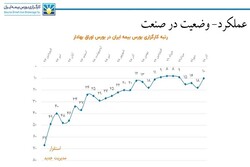 جزییات رکوردشکنی‌های کارگزاری بورس بیمه ایران + اسناد