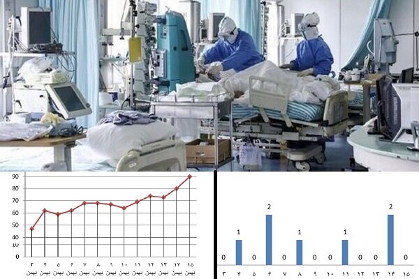 خیز دوباره کرونا در استان بوشهر/ موارد بستری افزایش یافت
