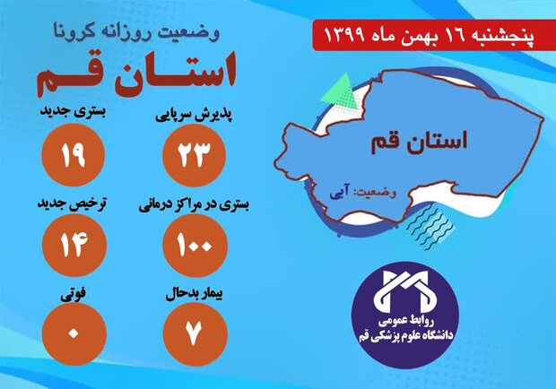 ۱۹ نفر مشکوک به کرونا در مراکز درمانی قم بستری شدند/روز بدون فوتی