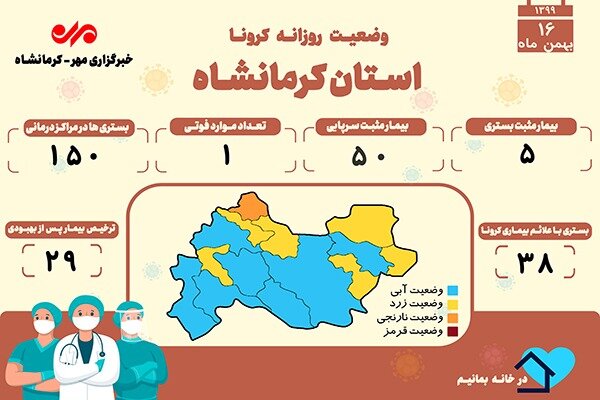 ثبت یک فوتی دیگر بر اثر ابتلا به کرونا در کرمانشاه