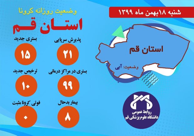 ۱۵ نفر مشکوک به کرونا در مراکز درمانی قم بستری شدند/روز بدون فوتی