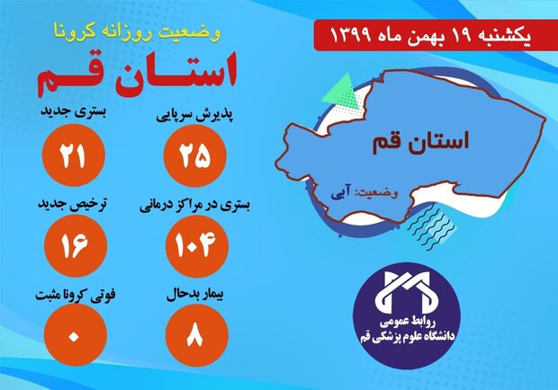 ۲۱ نفر مشکوک به کرونا در مراکز درمانی قم بستری شدند/روز بدون فوتی