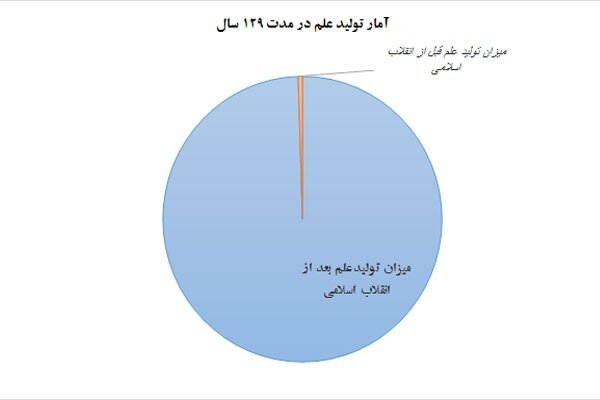 درخت تناور دانش در بلوغ ۴۲ سالگی انقلاب اسلامی/ رشد گروه های علمی پنجگانه در سال های انقلاب