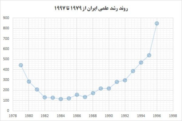 درخت تناور دانش در بلوغ ۴۲ سالگی انقلاب اسلامی/ رشد گروه های علمی پنجگانه در سال های انقلاب