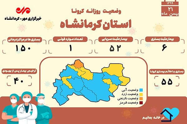 ثبت یک فوتی دیگر بر اثر ابتلا به کرونا در کرمانشاه