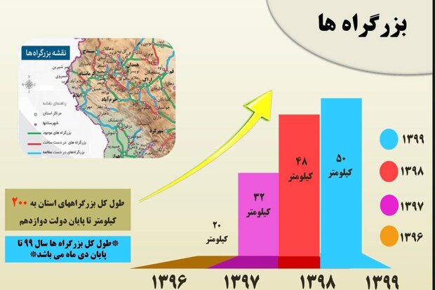 طول بزرگراه های استان ایلام به ۲۰۰ کیلومتر افزایش می یابد طول بزرگراه های استان ایلام به ۲۰۰ کیلومتر افزایش می یابد