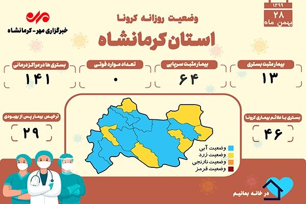 روز بدون فوتی کرونایی دیگری در کرمانشاه رقم خورد