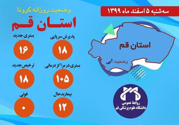 ۱۸ نفر مشکوک به کرونا در اورژانس قم پذیرش شدند/ روز بدون فوتی