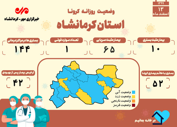 ثبت یک فوتی دیگر بر اثر ابتلا به کرونا در کرمانشاه